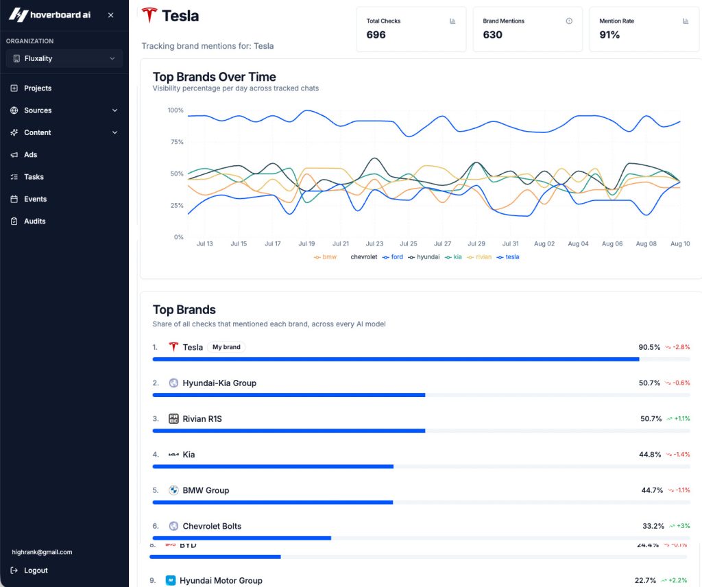 Figure: How often is your brand being mentioned?