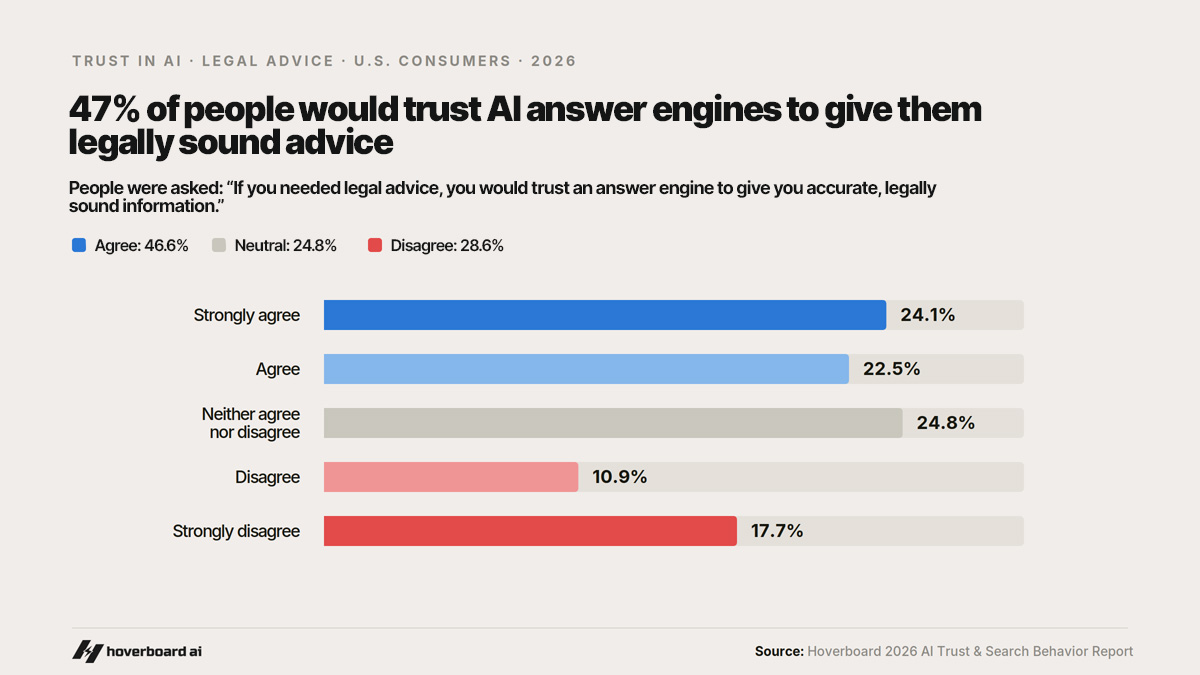 47% of people would trust AI answer engines to give them legally sound advice