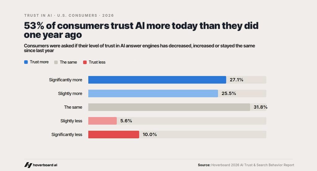 53% of consumers trust AI more than they did one year ago