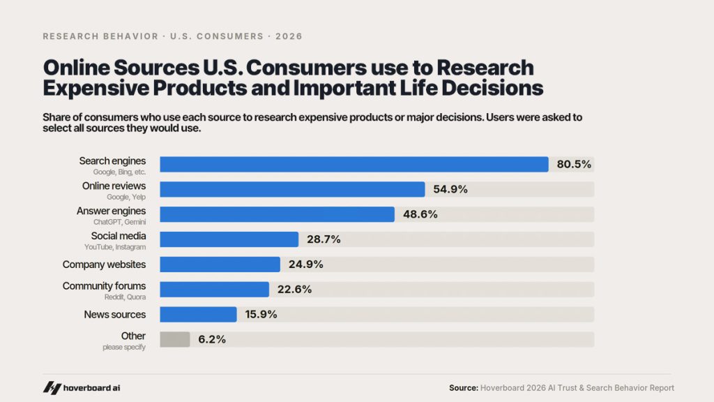 Online sources U.S. consumers use to research expensive products and important life decisions