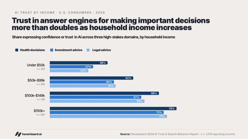 trust in answer engines for important decisions doubles as household income increases