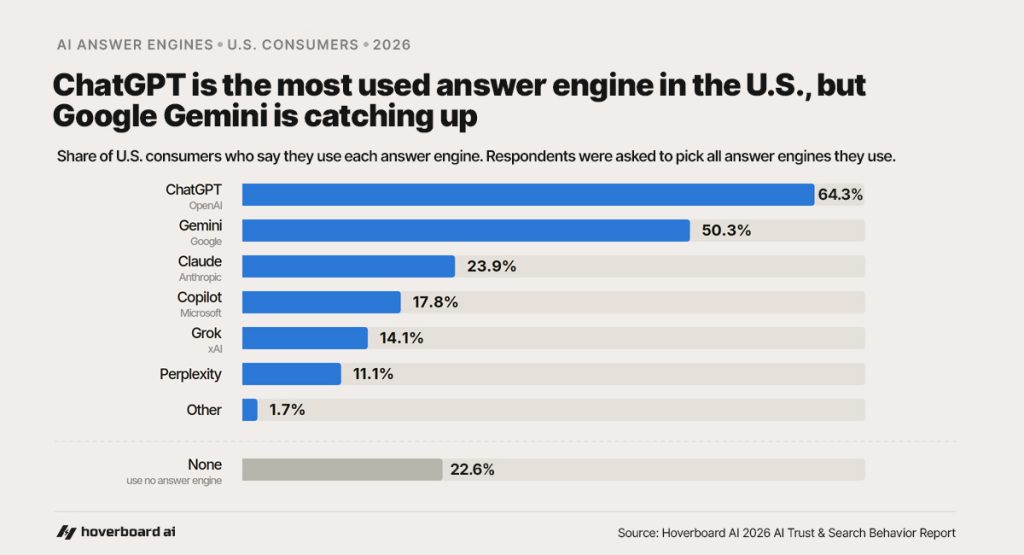 answer engine usage chart 2026 from the Hoverboard AI Trust & Search Behavior Report