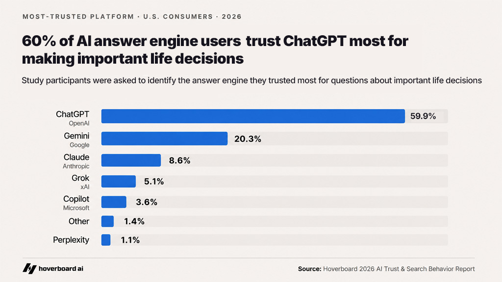 Figure: Finding 7: Among AI users, ChatGPT is the most trusted platform for important decisions