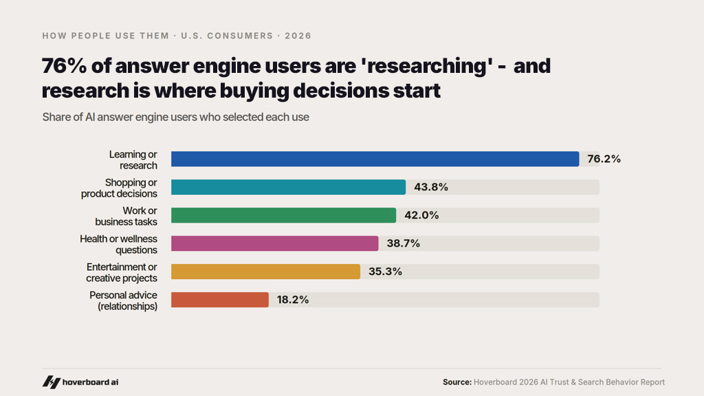 76% of answer engine users are 'researching' and research is where buying decisions start