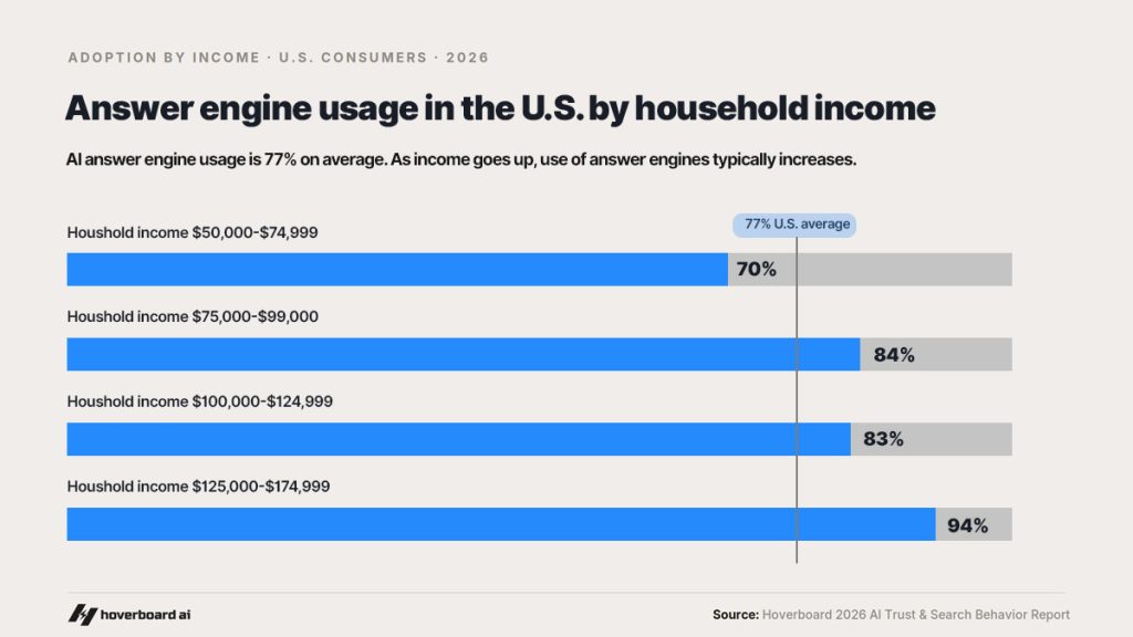 anser engine usage in the U.S. by household income