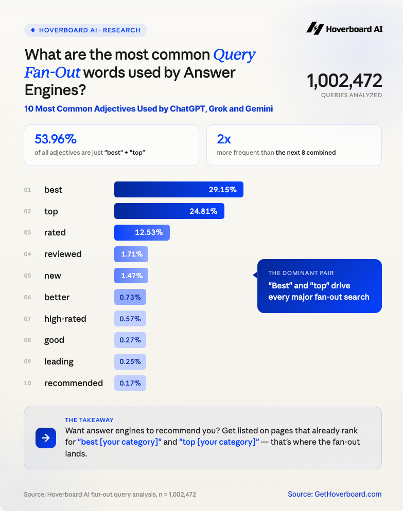 Top query fan outs
