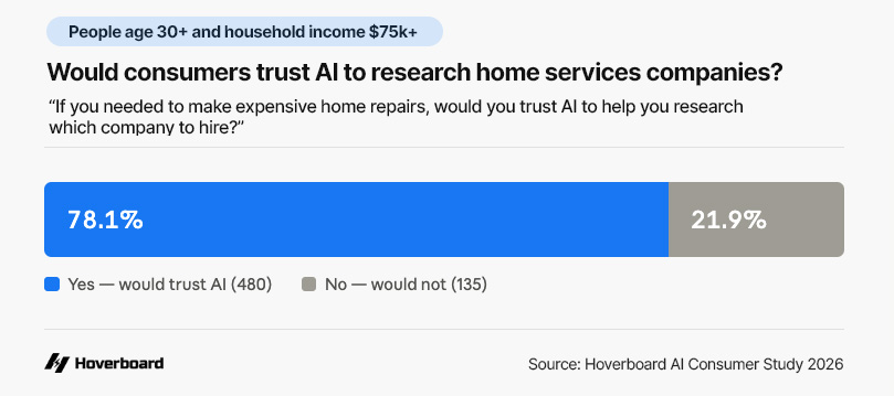 Figure: Finding 9: #1 use case for answer engines is learning/research – #2 is shopping/purchase decisions