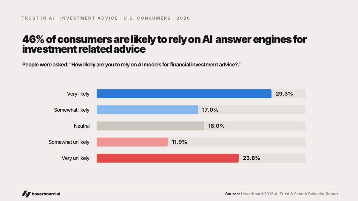 46% of consumers are likely to rely on AI answer engines for investment related advice