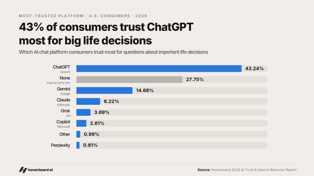 Figure: Finding 7: Among AI users, ChatGPT is the most trusted platform for important decisions