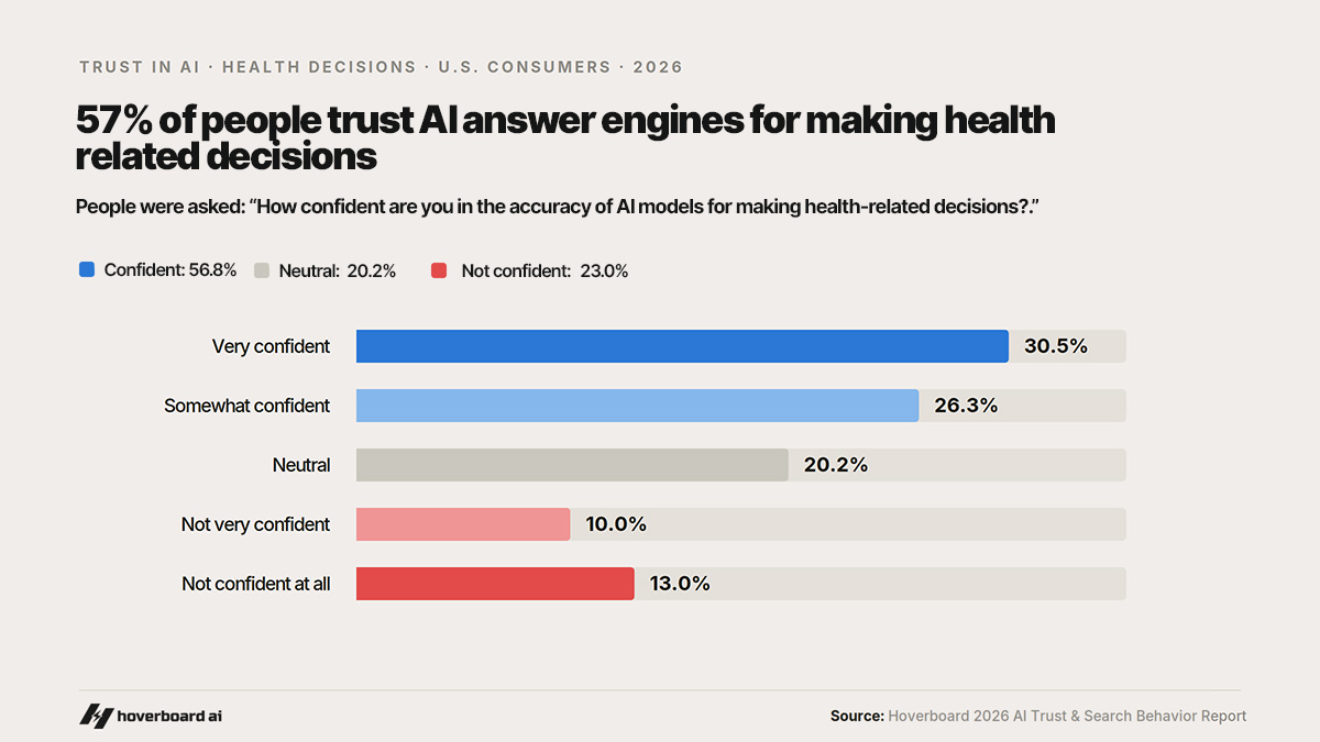 57% of people trust ai answer engines for making health related decisions
