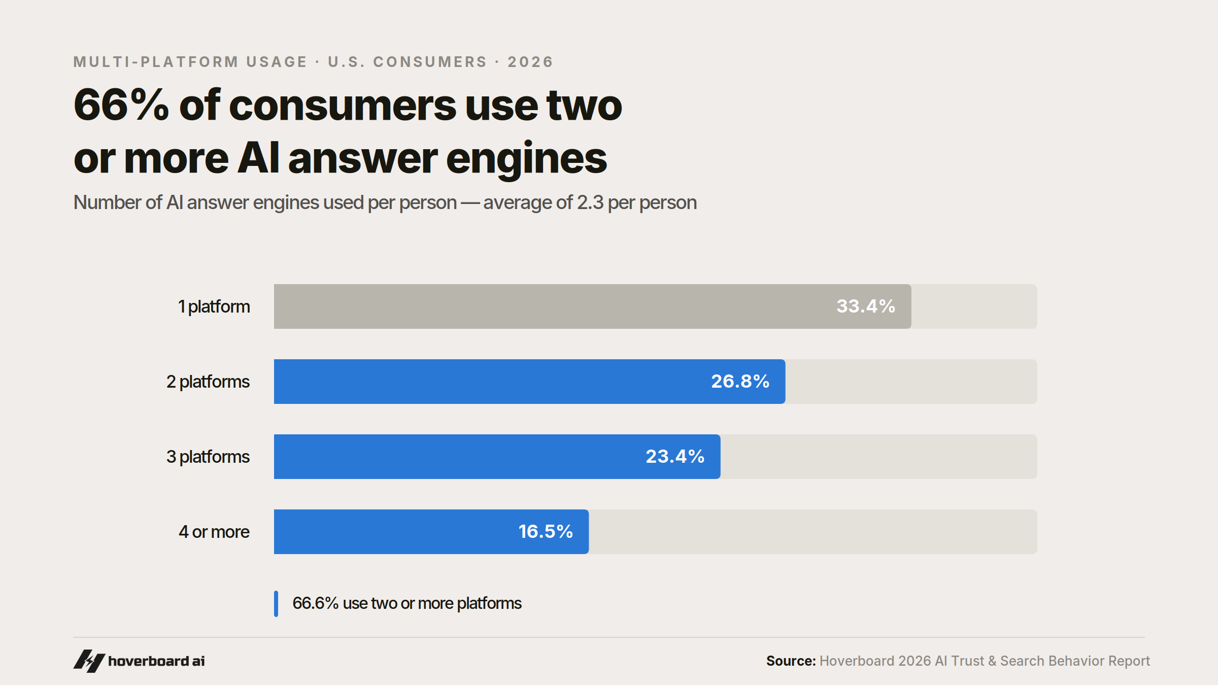 Figure: Finding 4: The average answer engine user has been active on multiple platforms