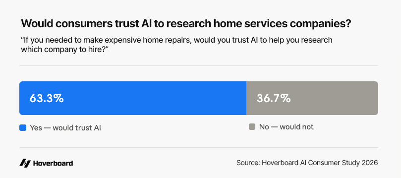 Would consumers trust AI to research home services companies?