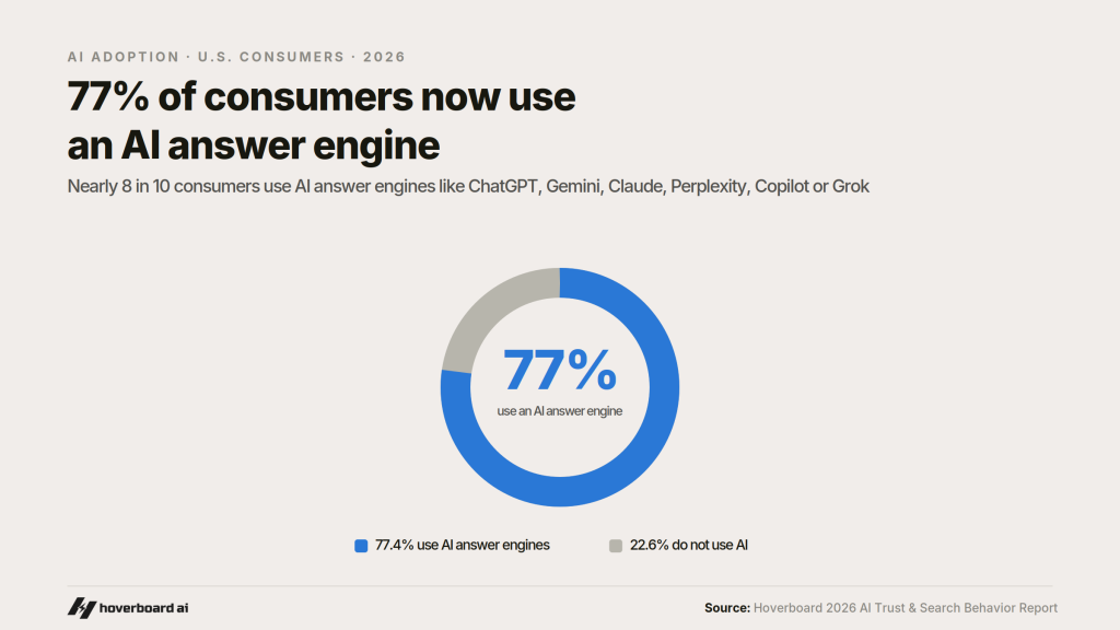 Figure: Finding 1: 77% of consumers now use AI answer engines