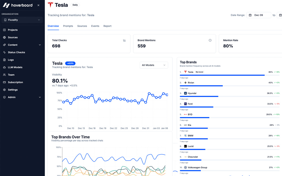Actual Hoverboard interface showing visibility trends and competitor rankings